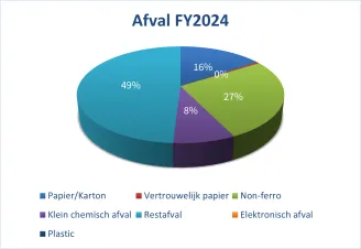 Afval horizontaal