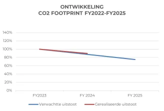 ontwikkeling-co2-footprint22-25