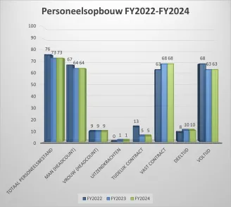 Personeelsopbow 22-24