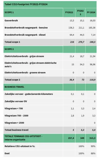 Tabel CO2-Footprint FY2022-FY2024