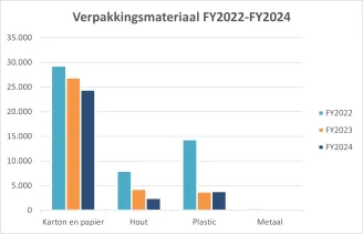 Verpakkingsmateriaal 22-24