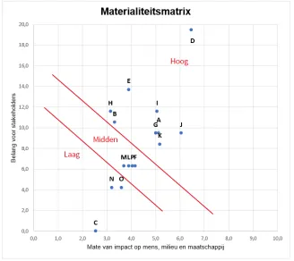 Materialiteitsmatrix Sharp Benelux