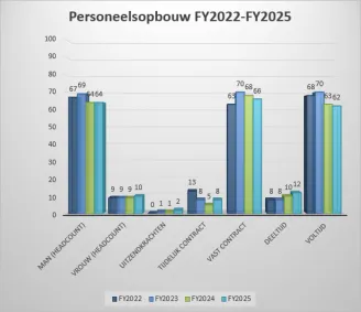 Personeelsopbouw