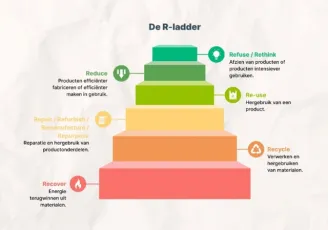 De R-ladder van circulariteit